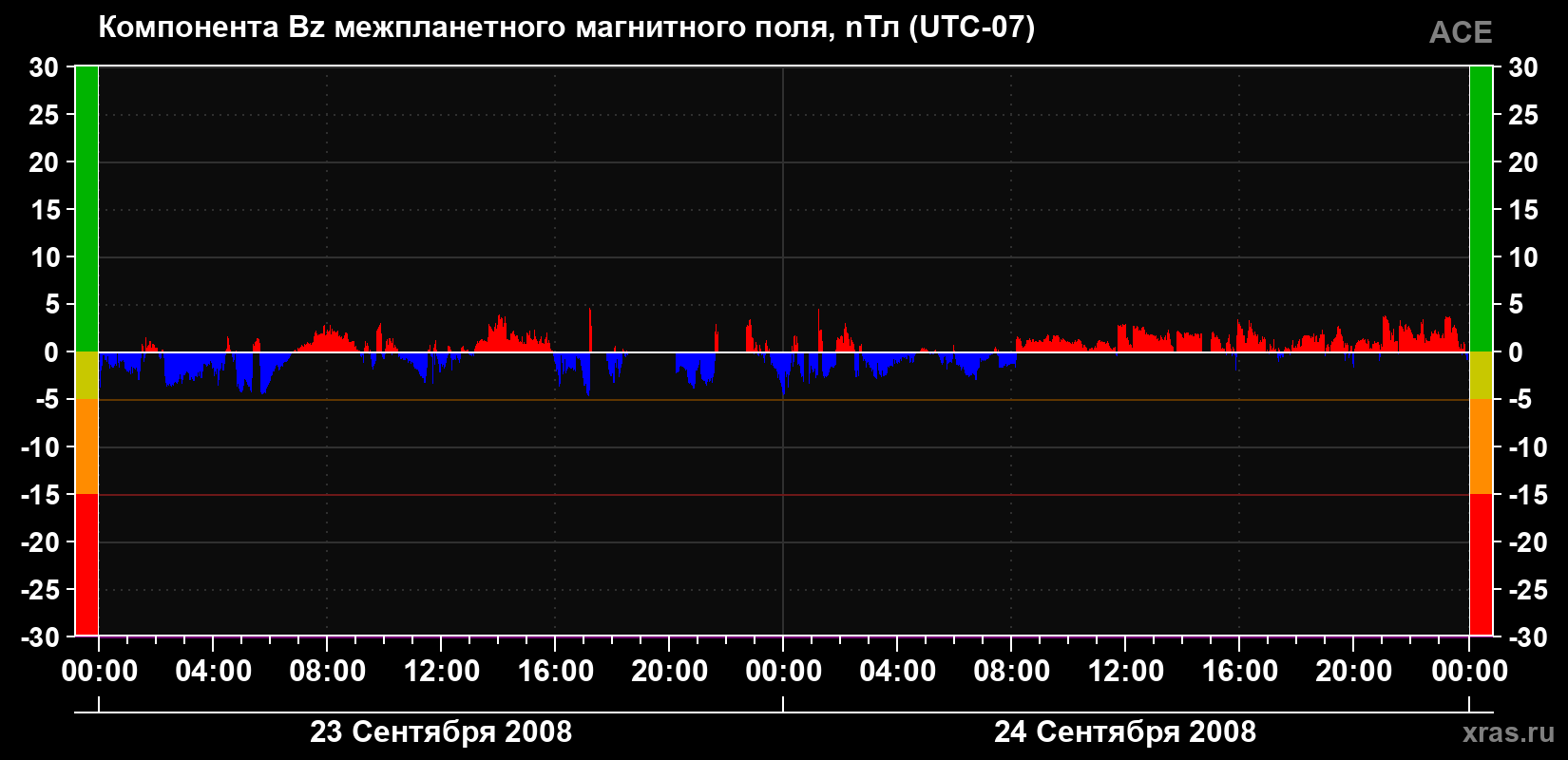 Компонента Bz магнитного поля солнечного ветра