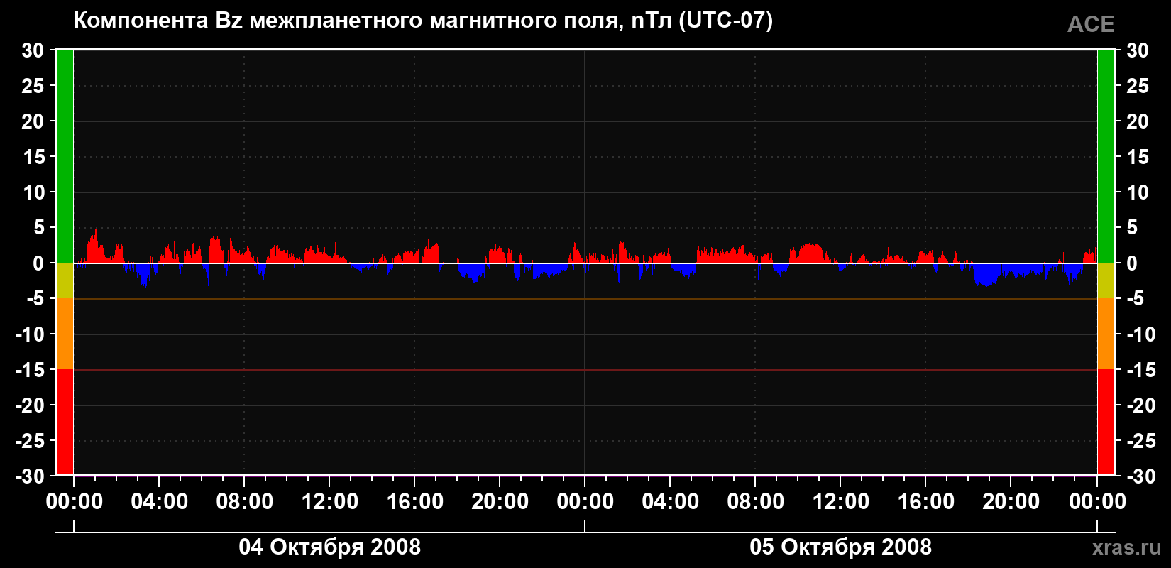 Компонента Bz магнитного поля солнечного ветра