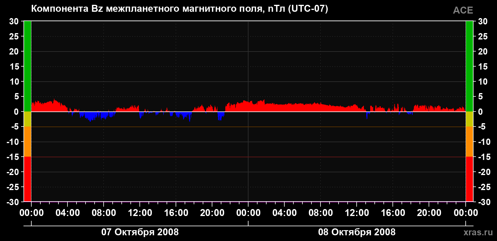 Компонента Bz магнитного поля солнечного ветра
