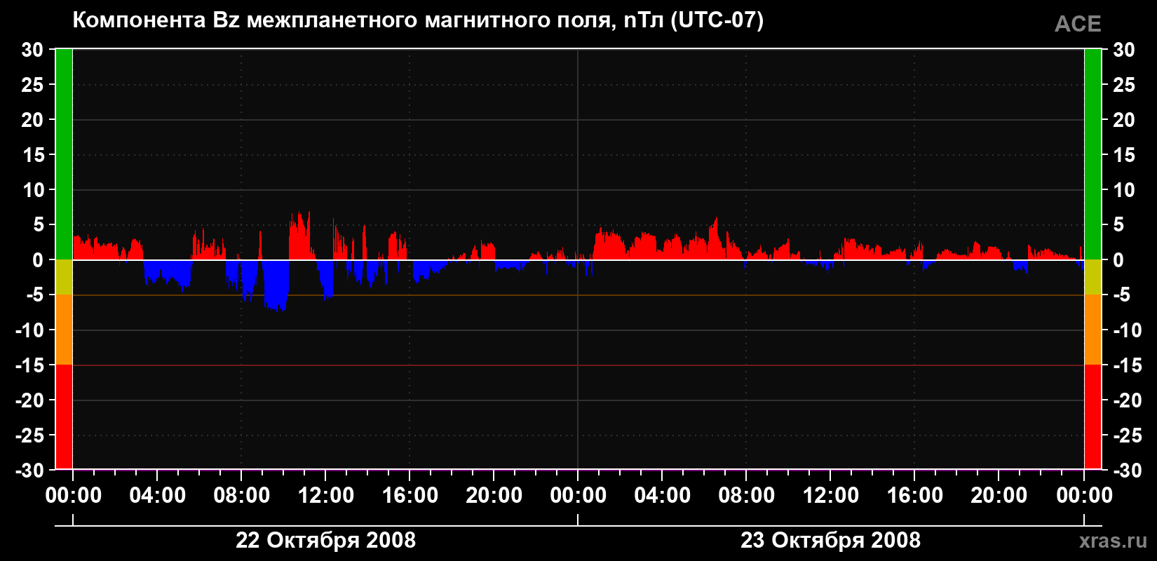 Компонента Bz магнитного поля солнечного ветра