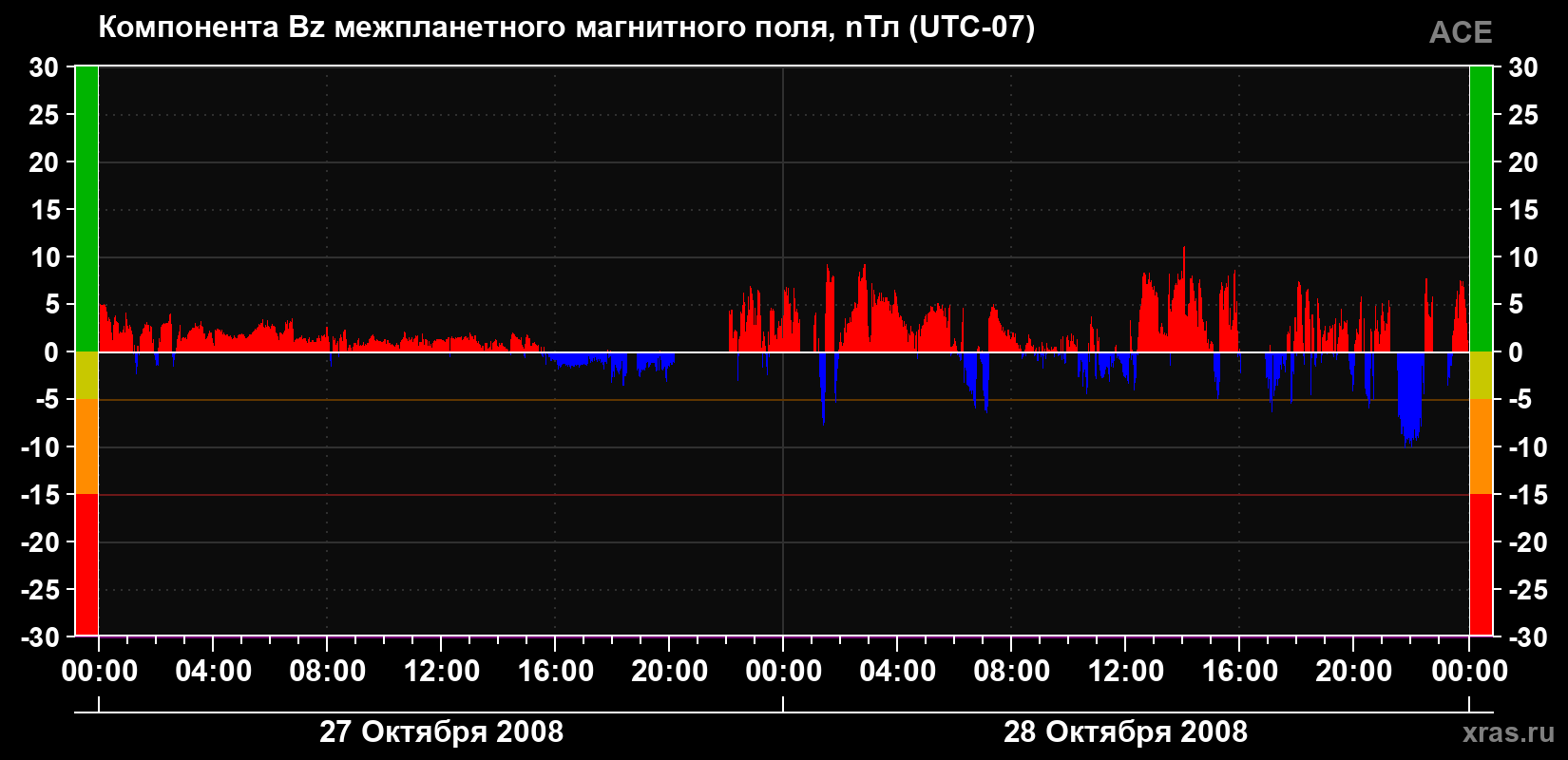 Компонента Bz магнитного поля солнечного ветра