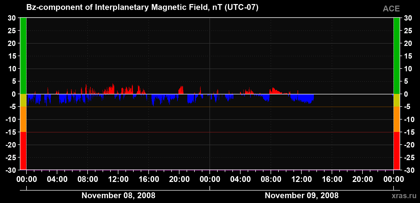 The Bz component of the solar wind magnetic field