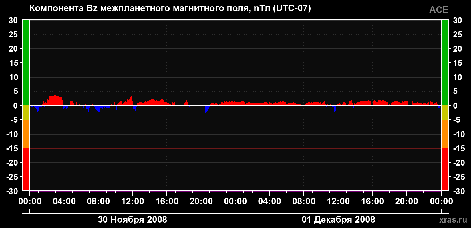 Компонента Bz магнитного поля солнечного ветра