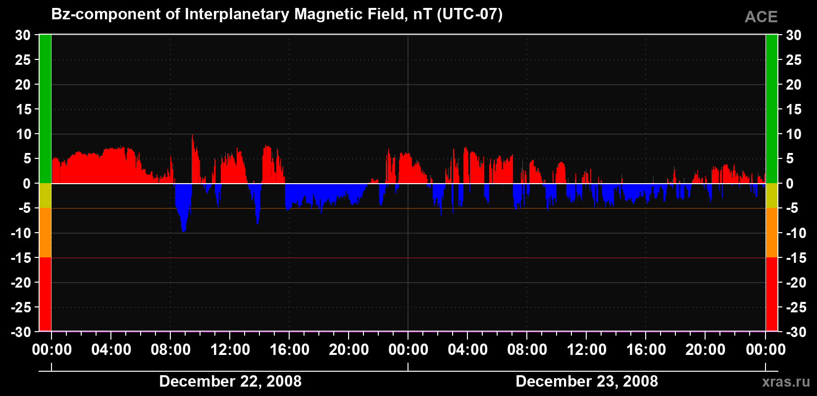 The Bz component of the solar wind magnetic field