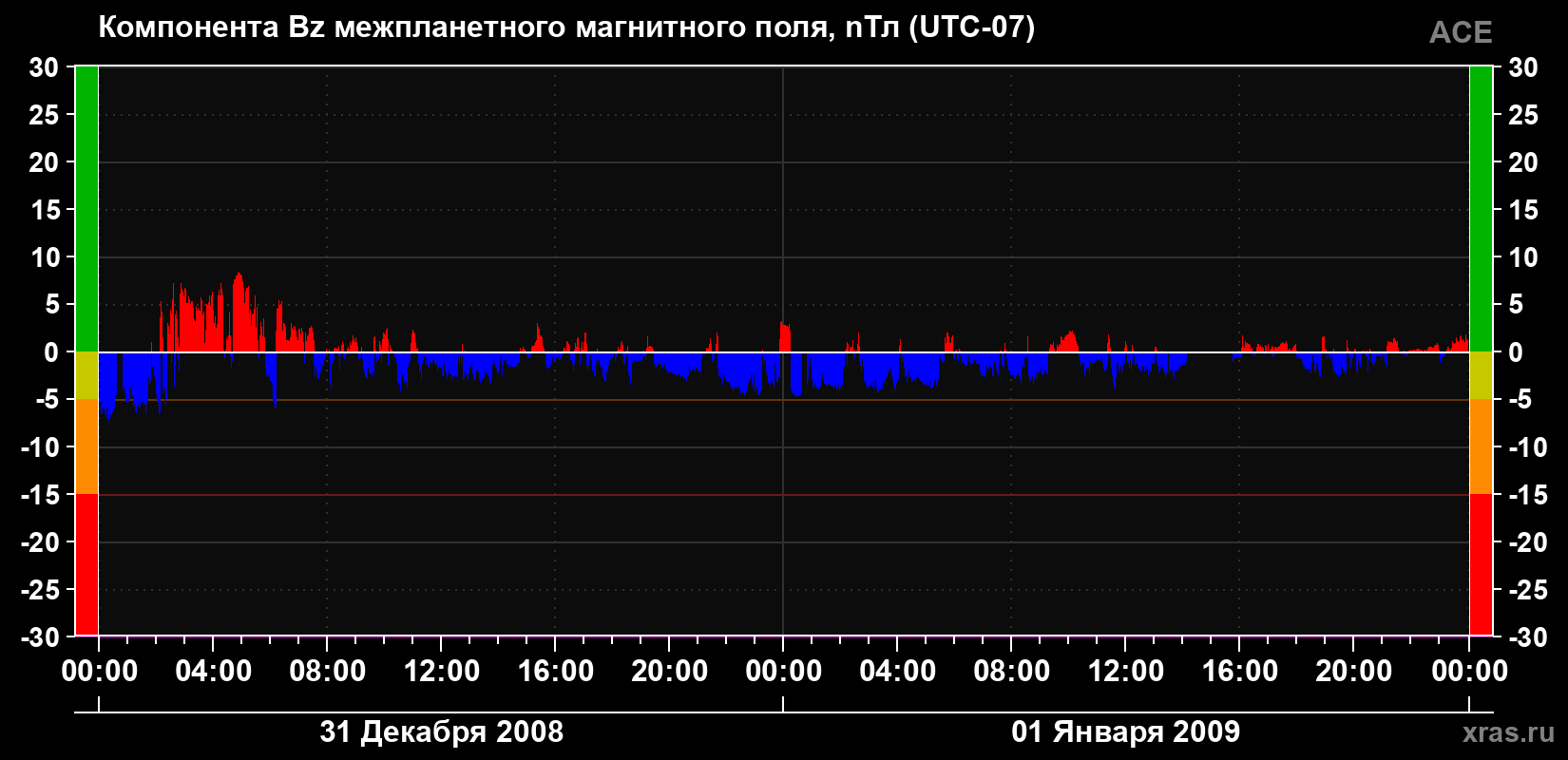 Компонента Bz магнитного поля солнечного ветра