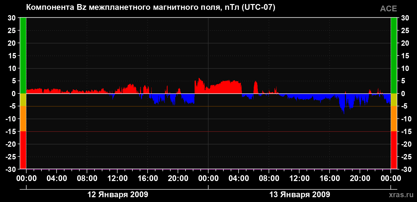 Компонента Bz магнитного поля солнечного ветра