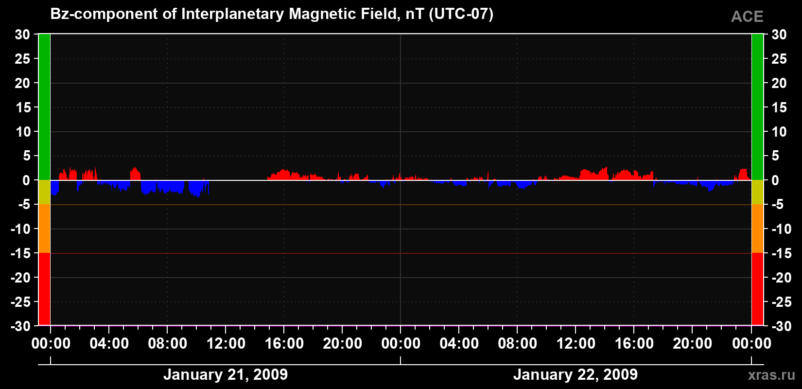 The Bz component of the solar wind magnetic field