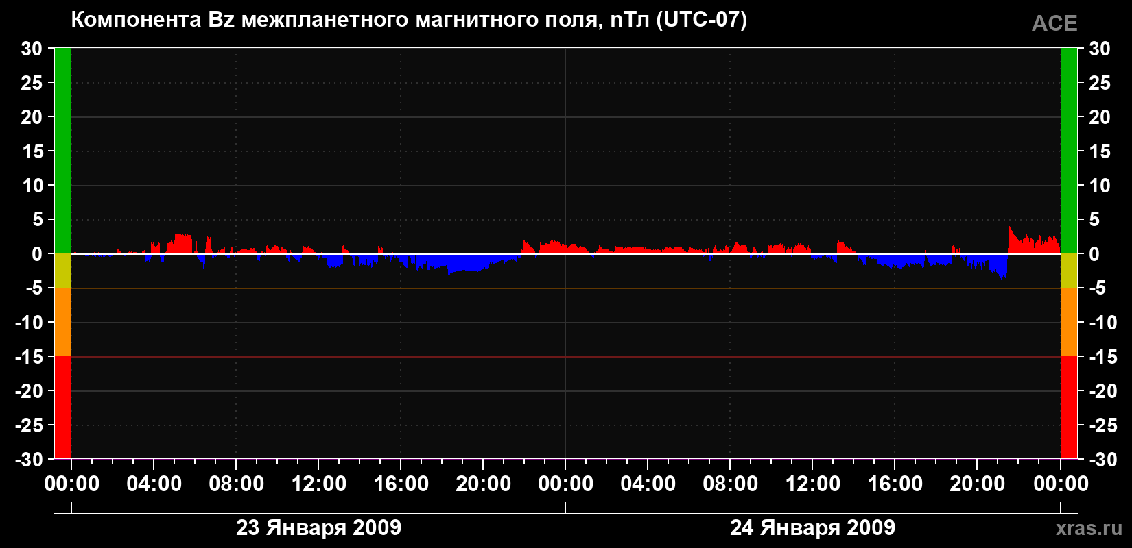 Компонента Bz магнитного поля солнечного ветра