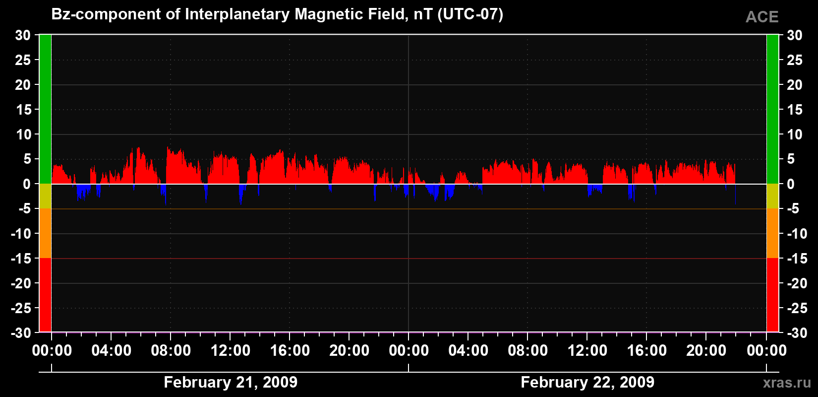 The Bz component of the solar wind magnetic field