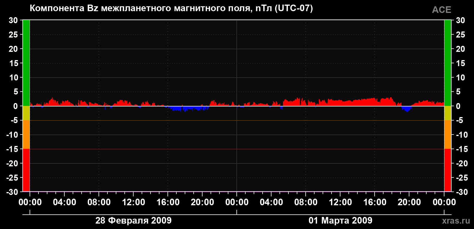Компонента Bz магнитного поля солнечного ветра