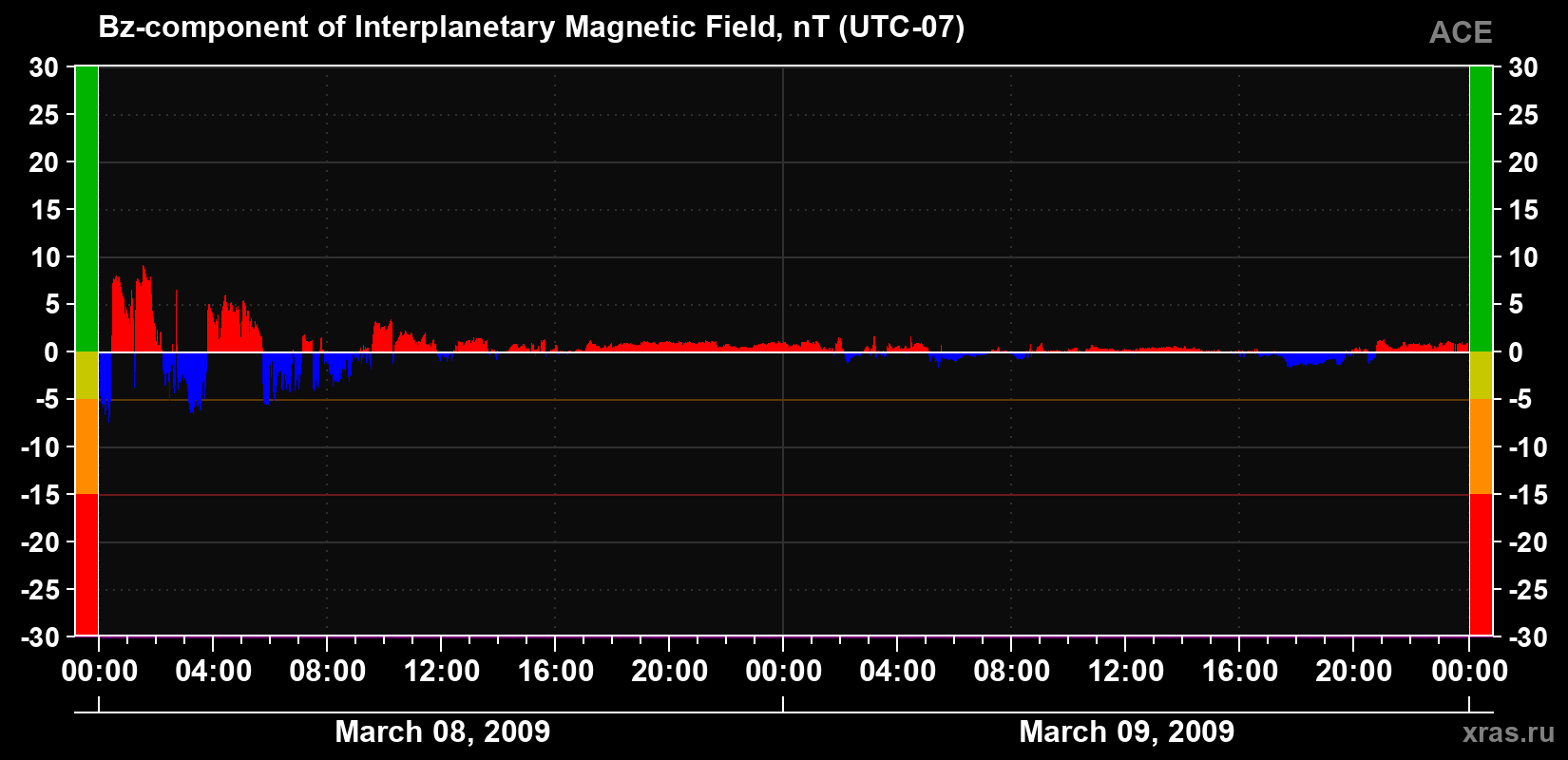 The Bz component of the solar wind magnetic field