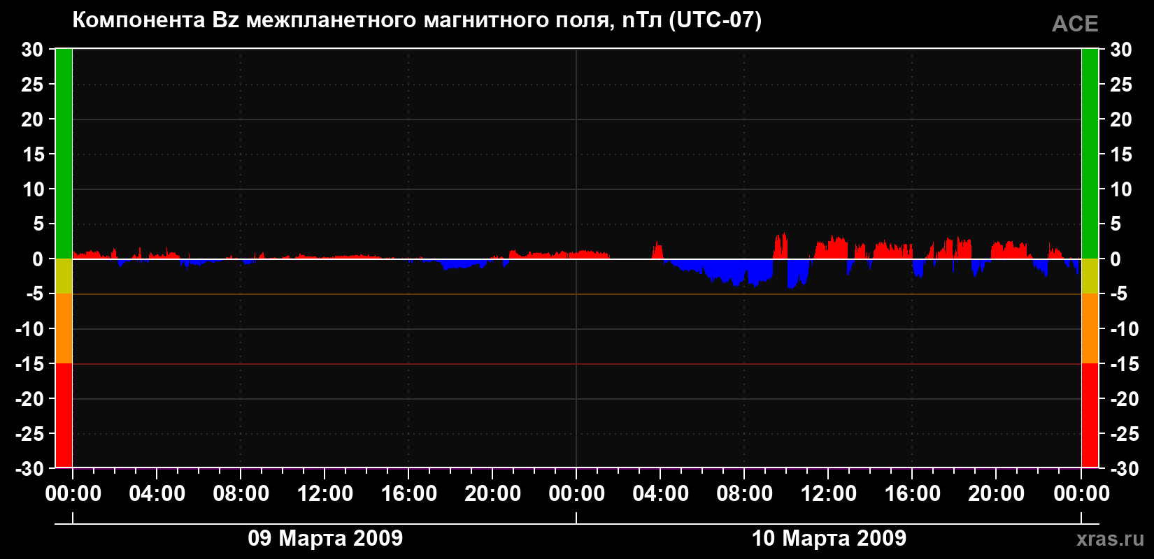 Компонента Bz магнитного поля солнечного ветра