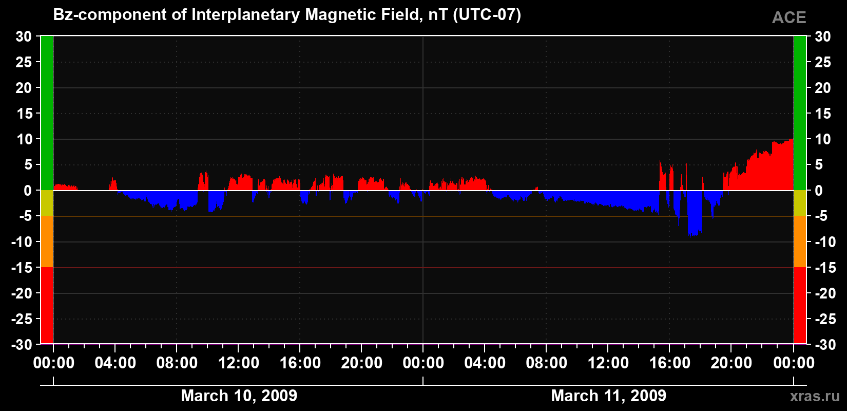 The Bz component of the solar wind magnetic field