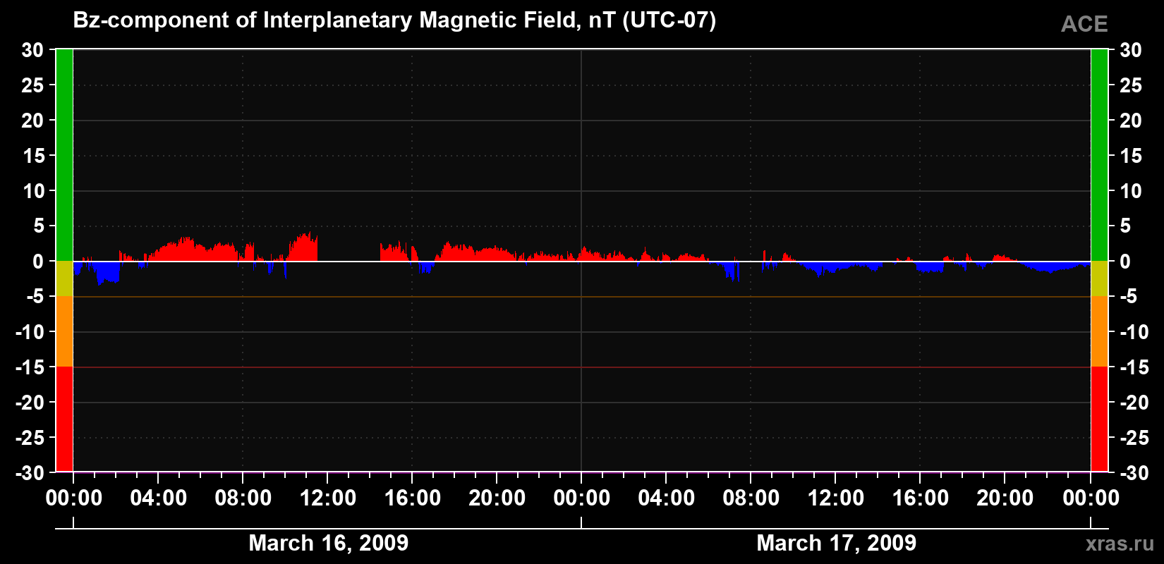 The Bz component of the solar wind magnetic field