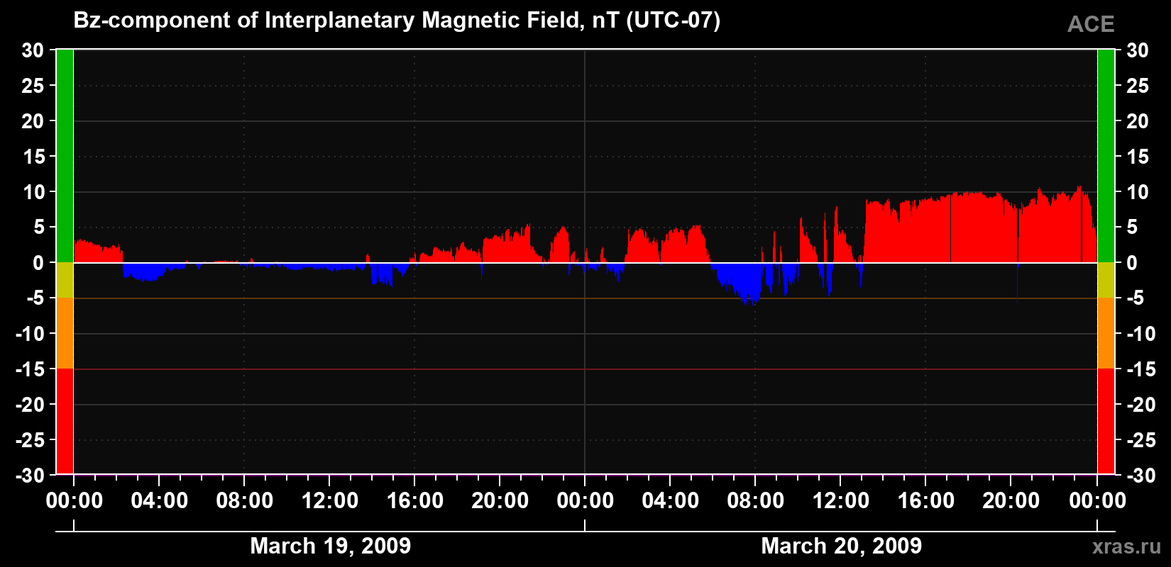 The Bz component of the solar wind magnetic field