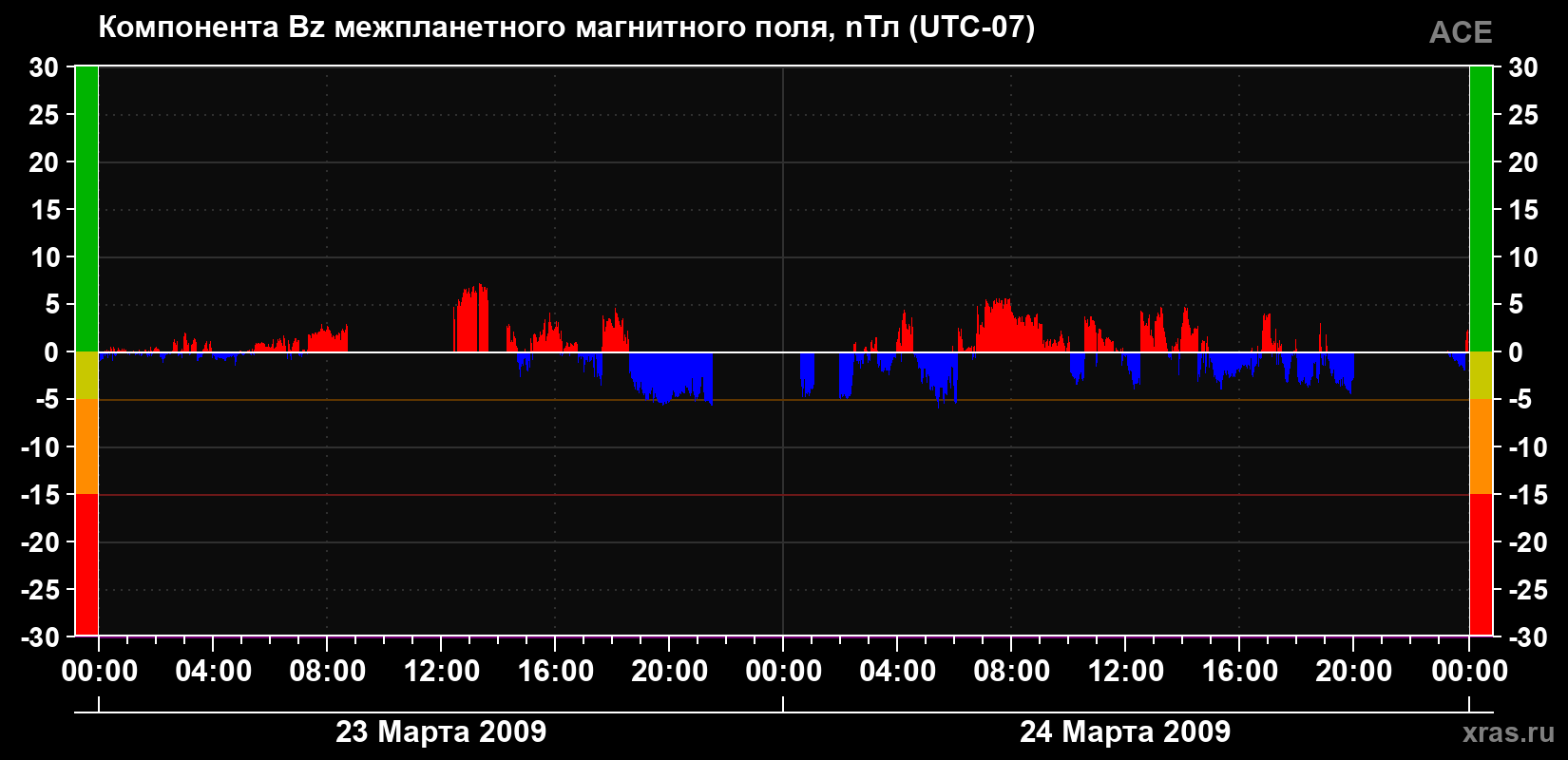 Компонента Bz магнитного поля солнечного ветра