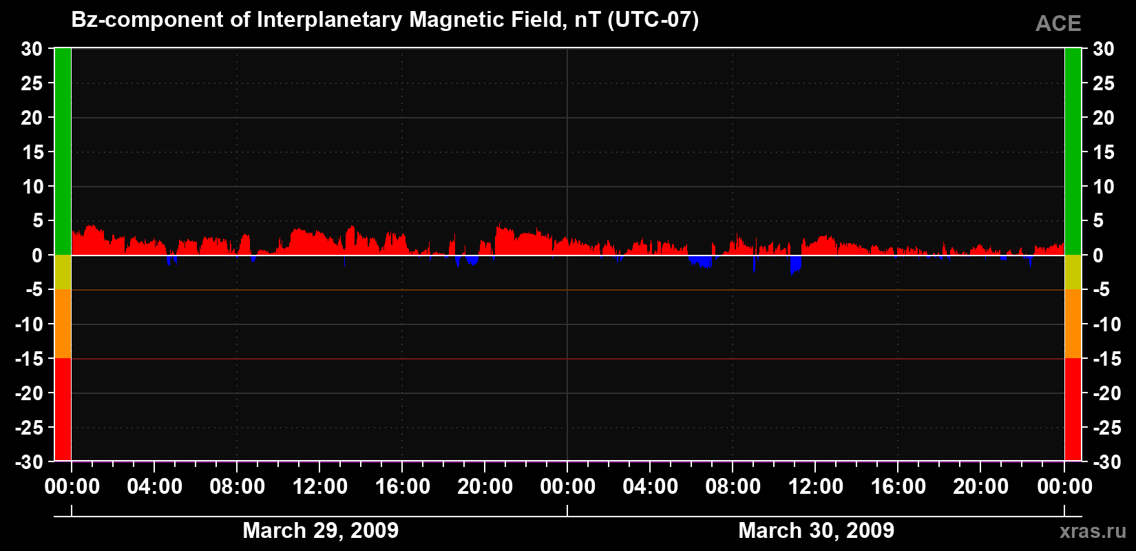 The Bz component of the solar wind magnetic field
