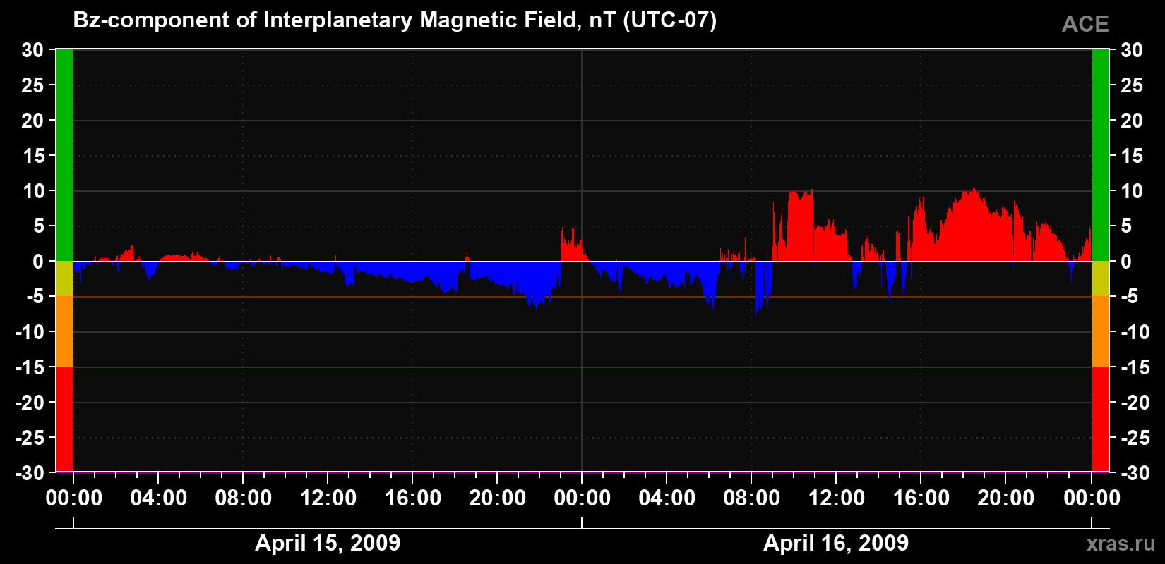 The Bz component of the solar wind magnetic field