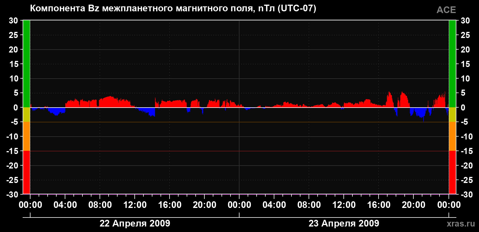 Компонента Bz магнитного поля солнечного ветра