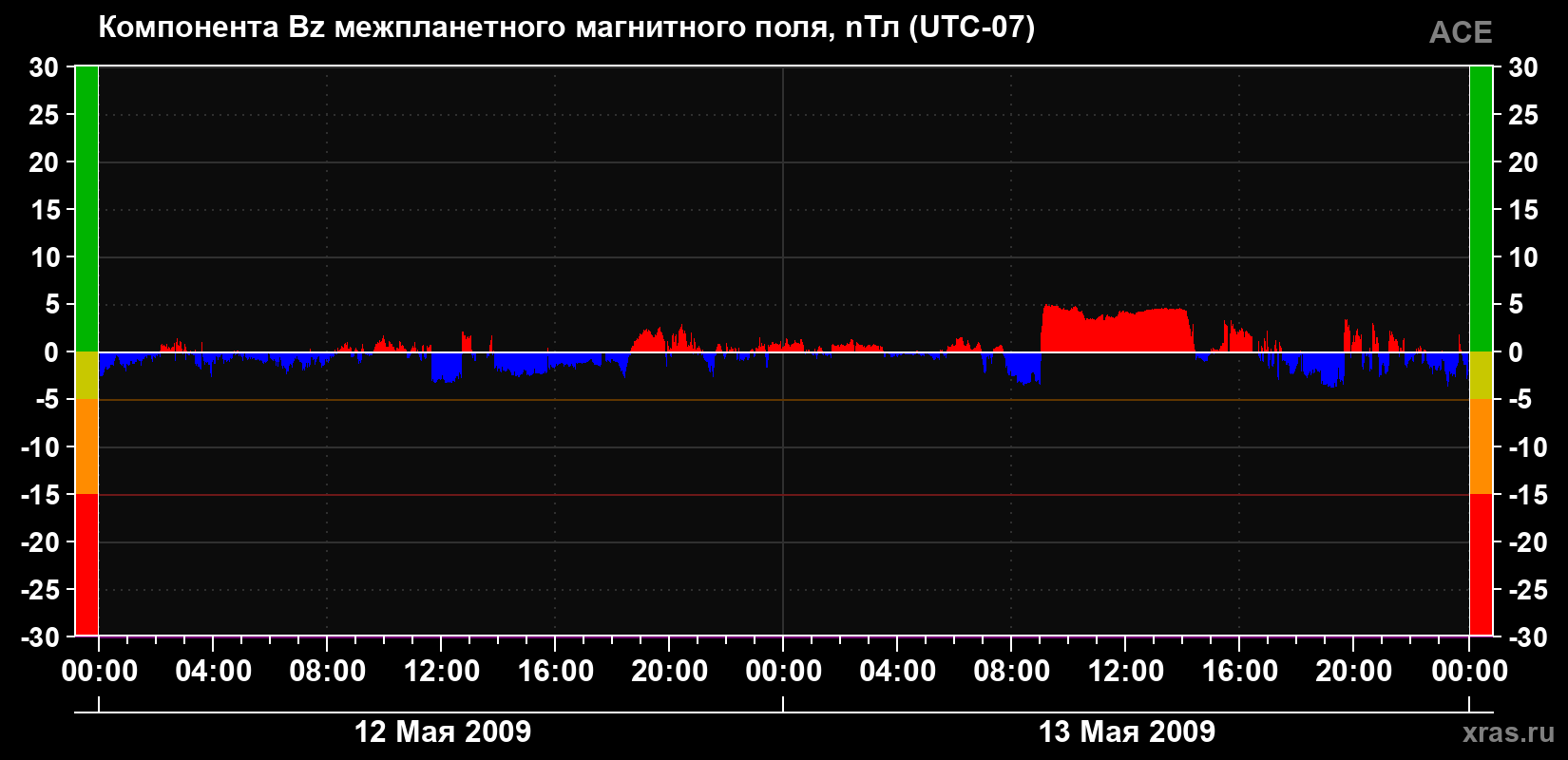 Компонента Bz магнитного поля солнечного ветра