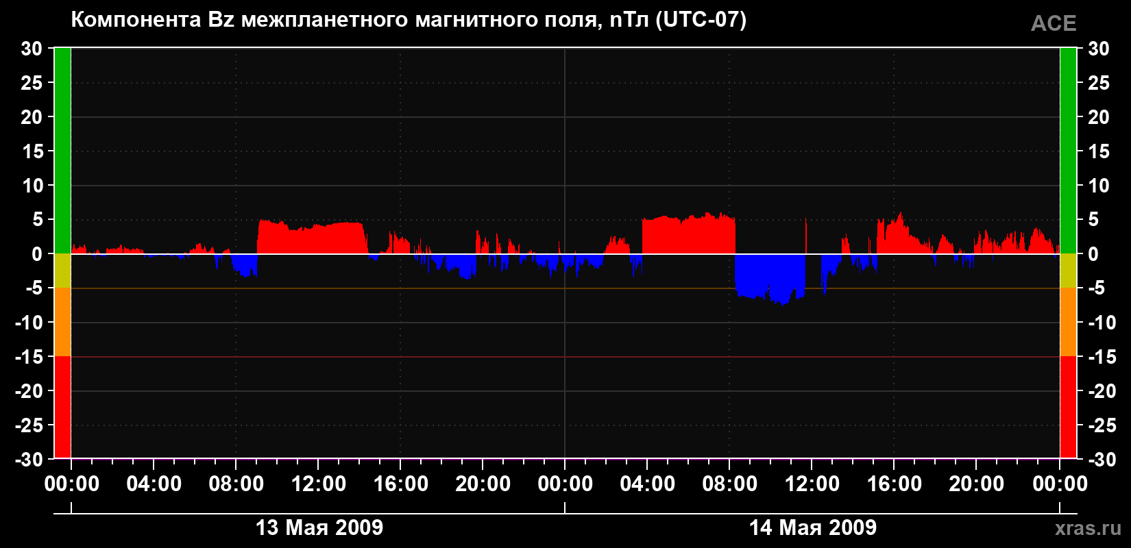 Компонента Bz магнитного поля солнечного ветра