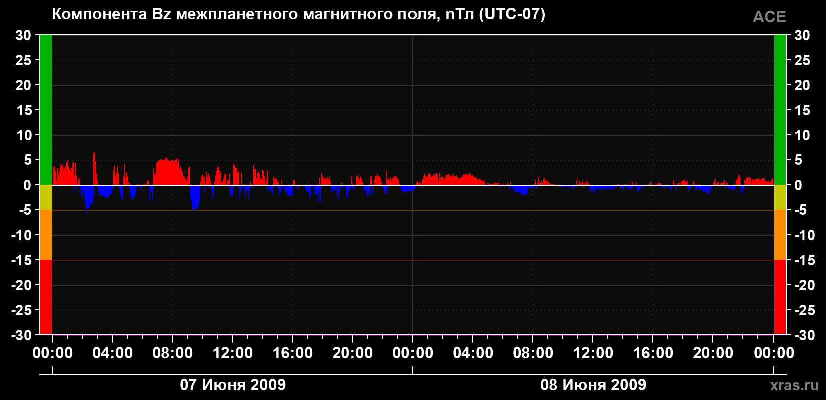 Компонента Bz магнитного поля солнечного ветра