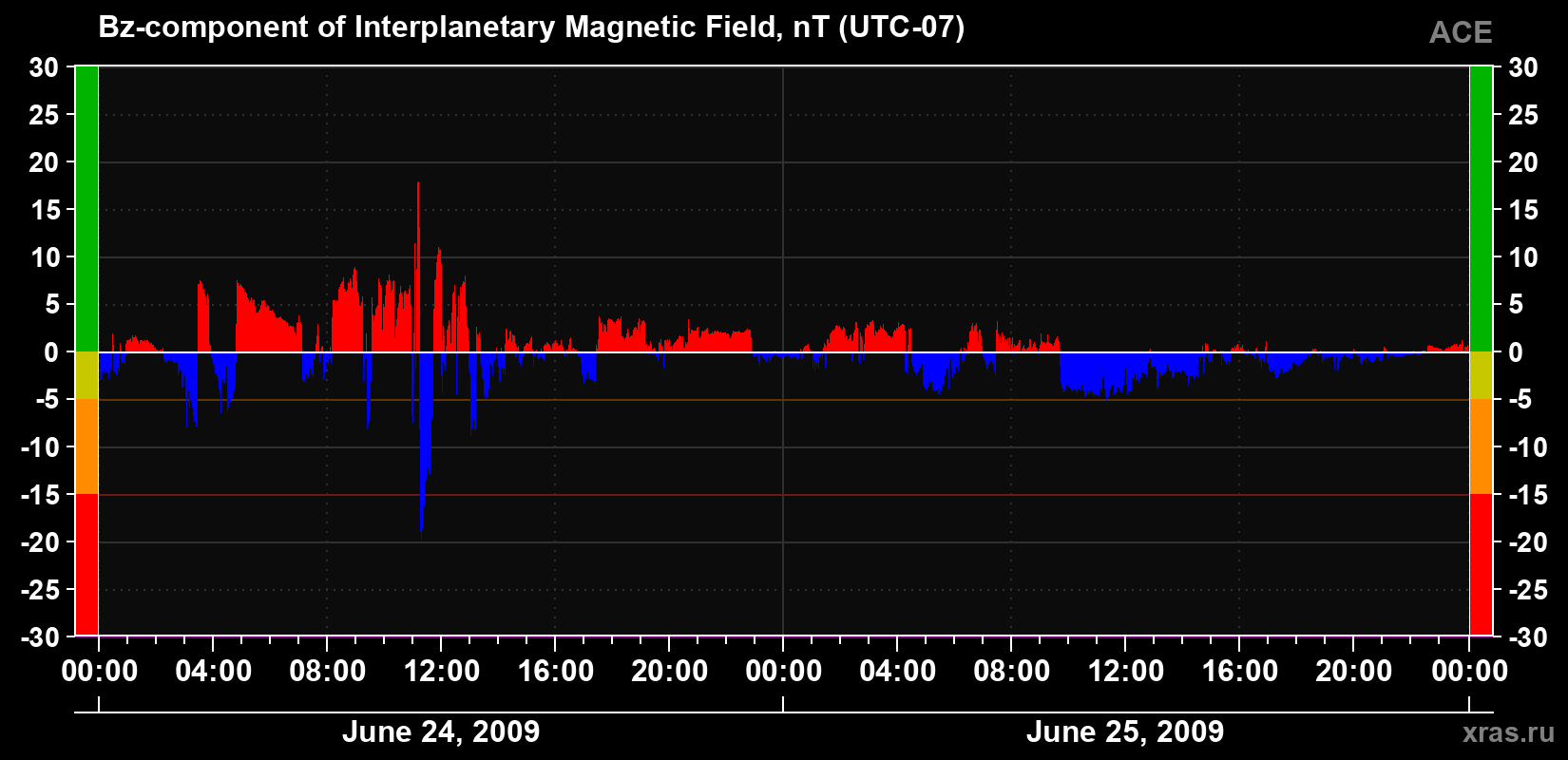 The Bz component of the solar wind magnetic field