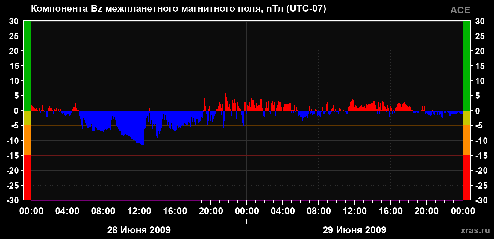 Компонента Bz магнитного поля солнечного ветра