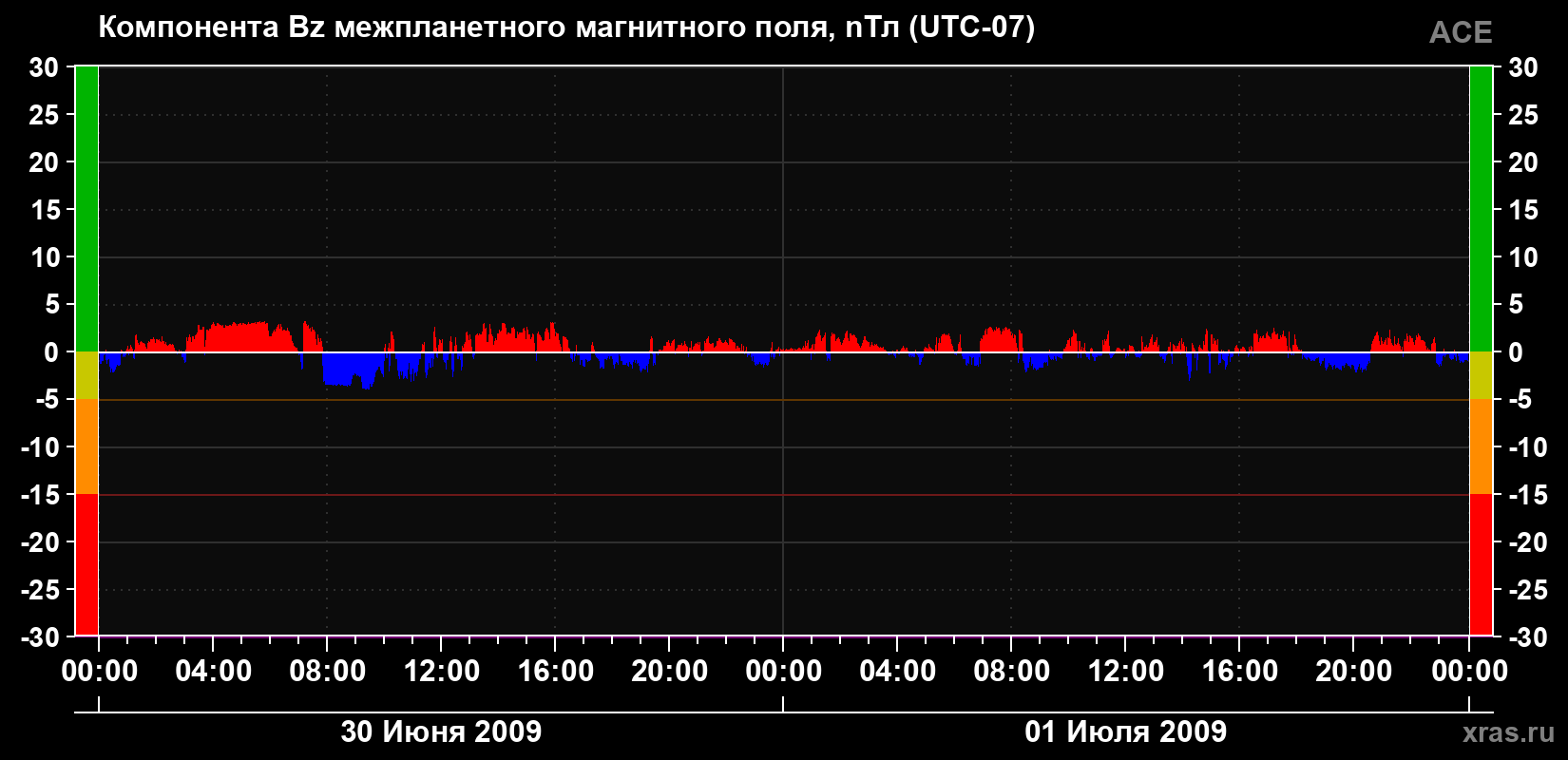 Компонента Bz магнитного поля солнечного ветра
