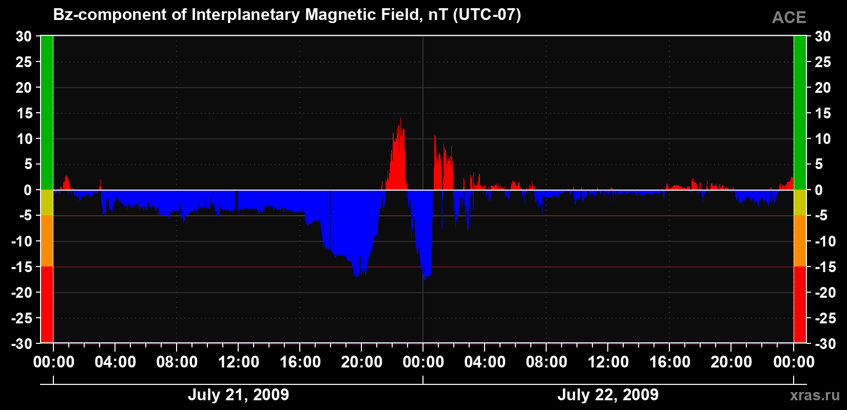 The Bz component of the solar wind magnetic field