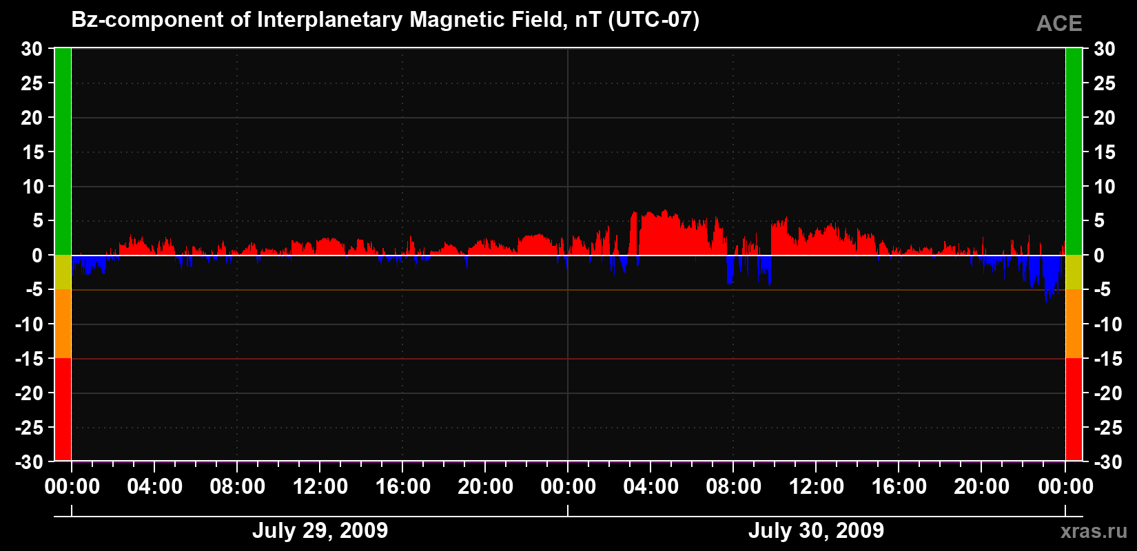 The Bz component of the solar wind magnetic field