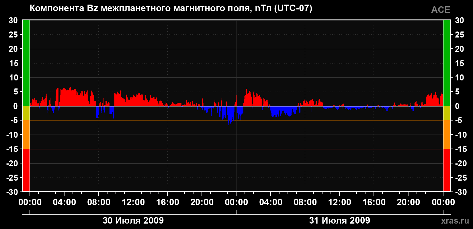 Компонента Bz магнитного поля солнечного ветра