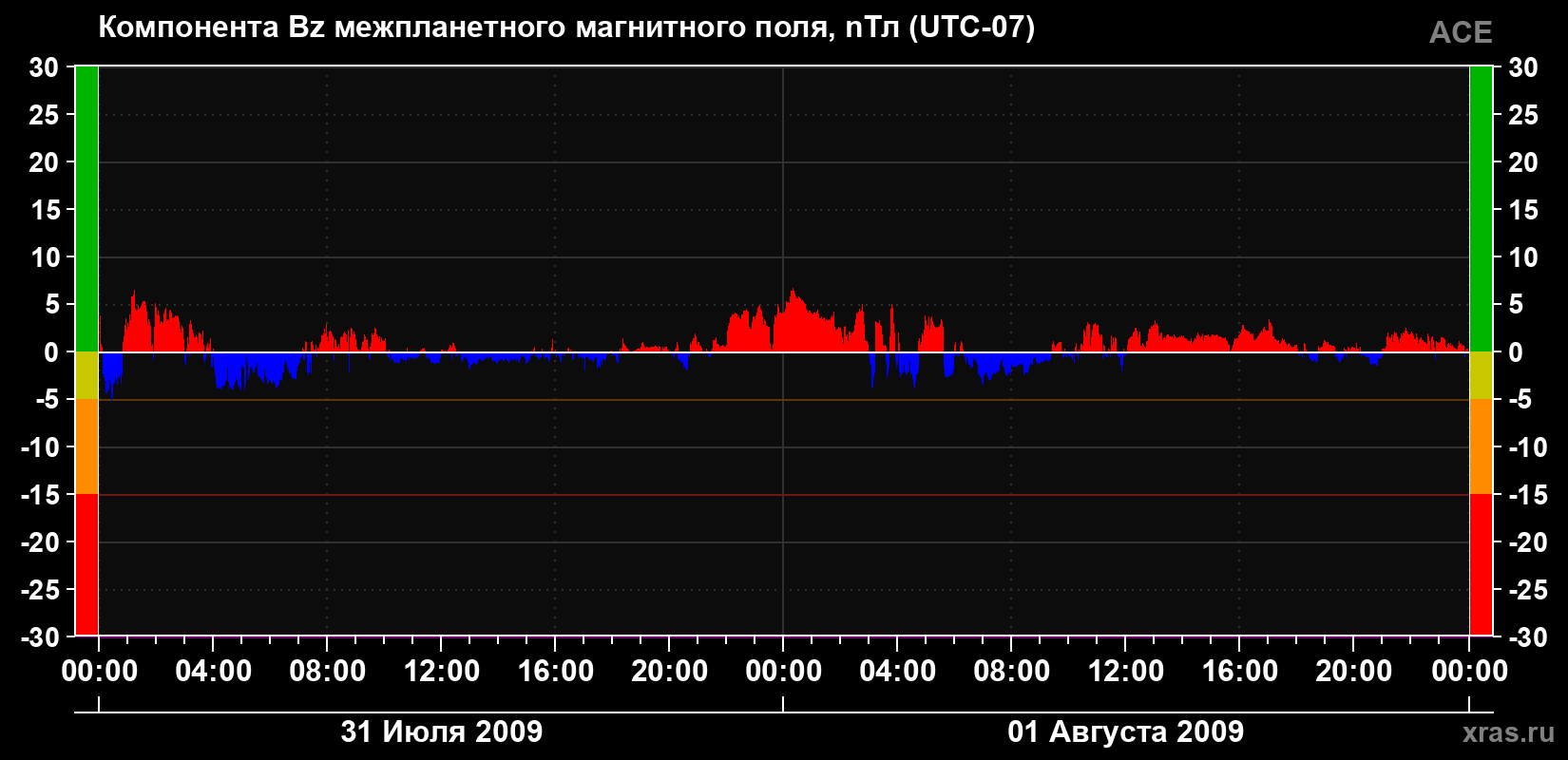 Компонента Bz магнитного поля солнечного ветра