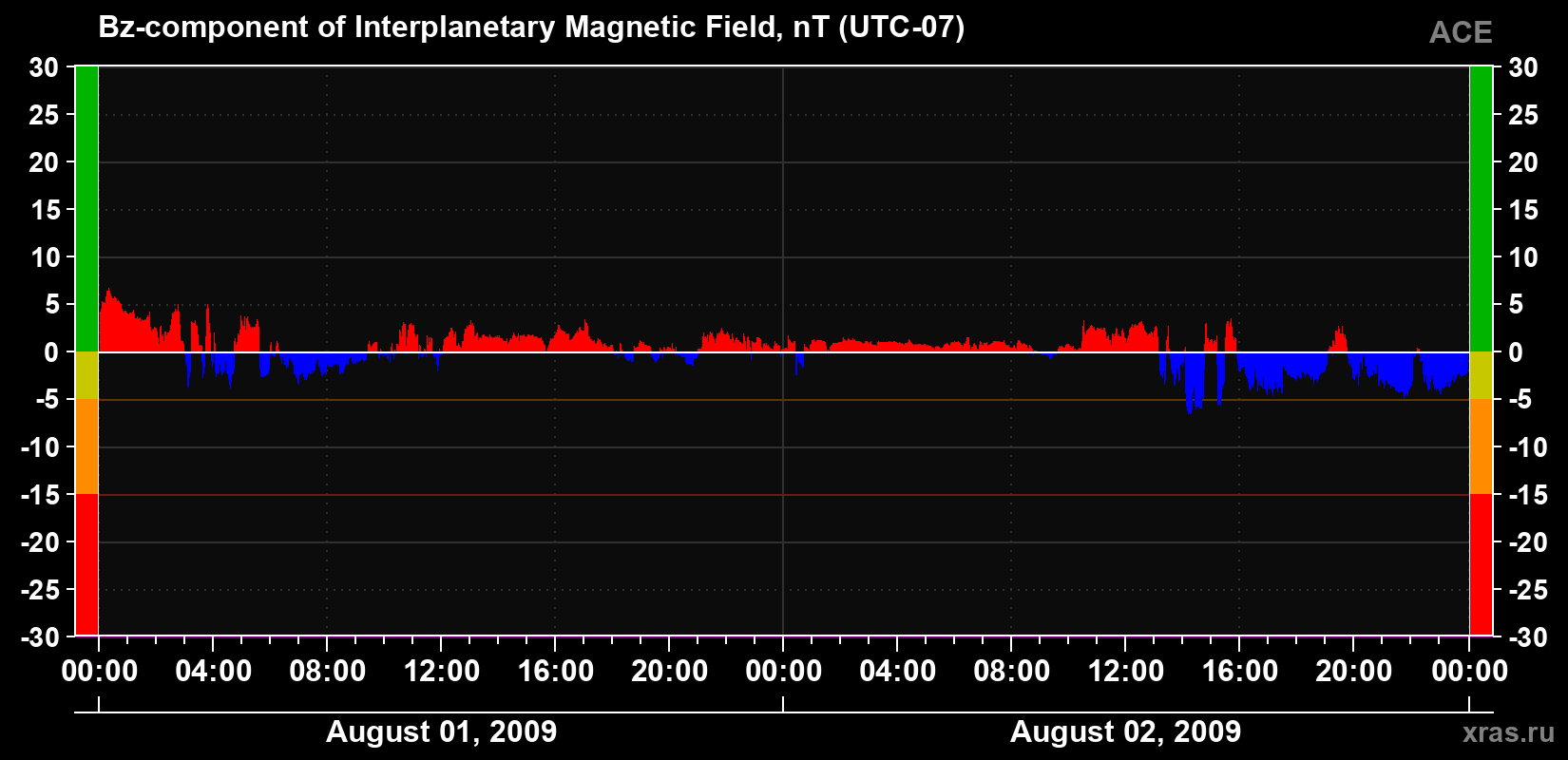 The Bz component of the solar wind magnetic field