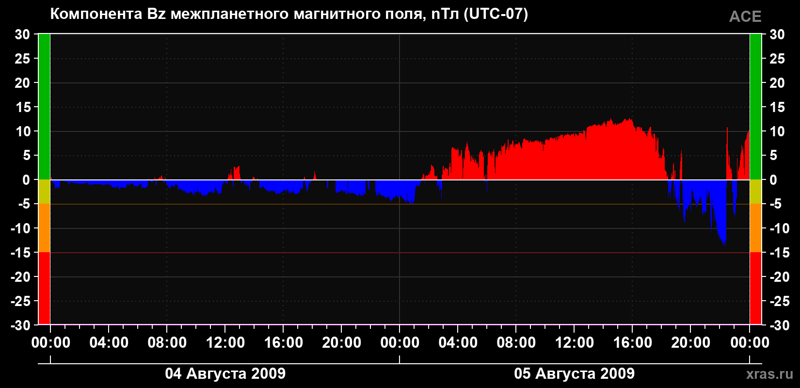 Компонента Bz магнитного поля солнечного ветра