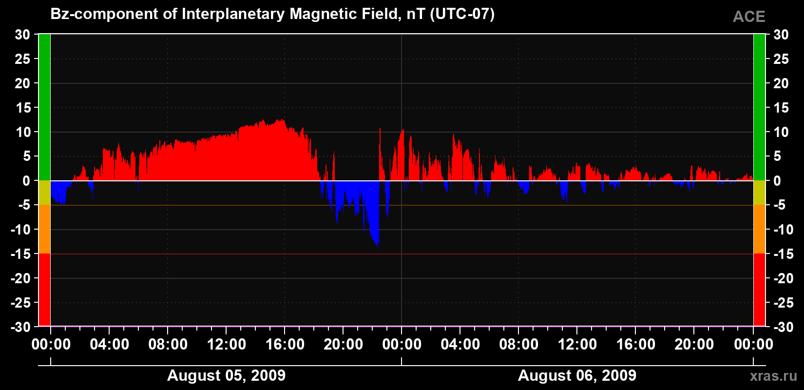 The Bz component of the solar wind magnetic field