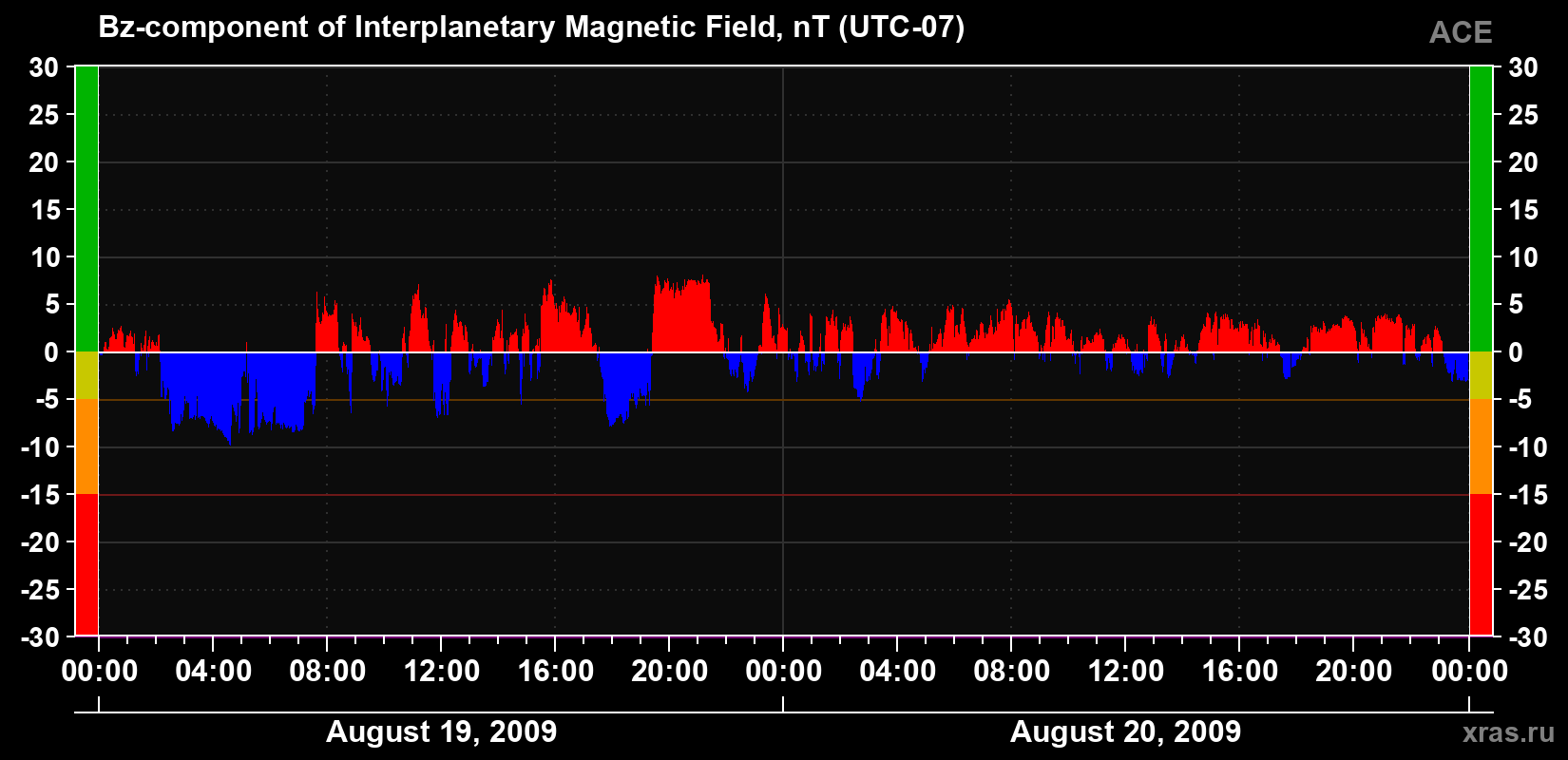 The Bz component of the solar wind magnetic field