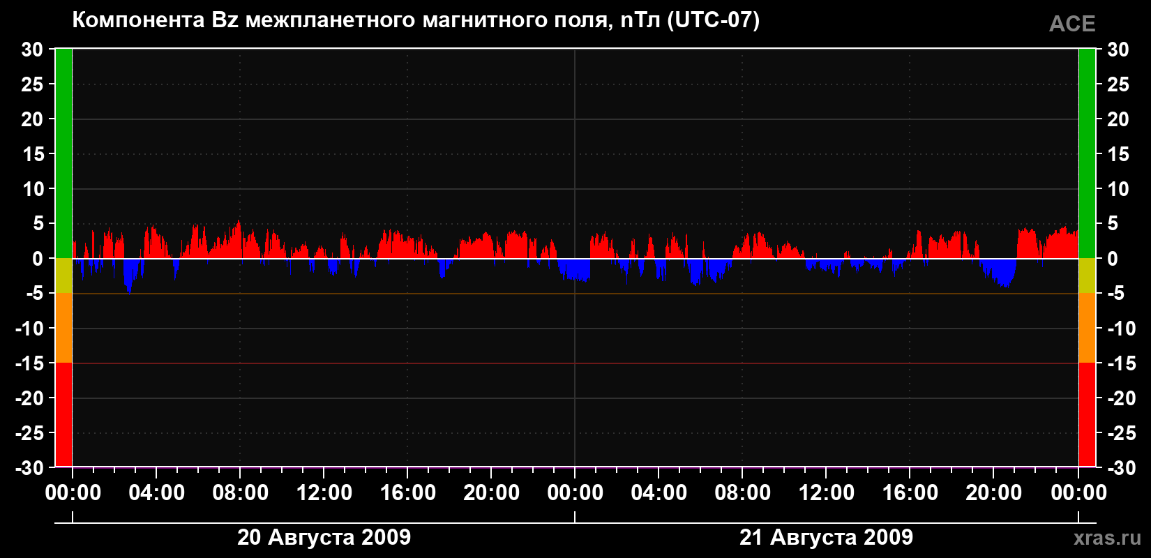 Компонента Bz магнитного поля солнечного ветра