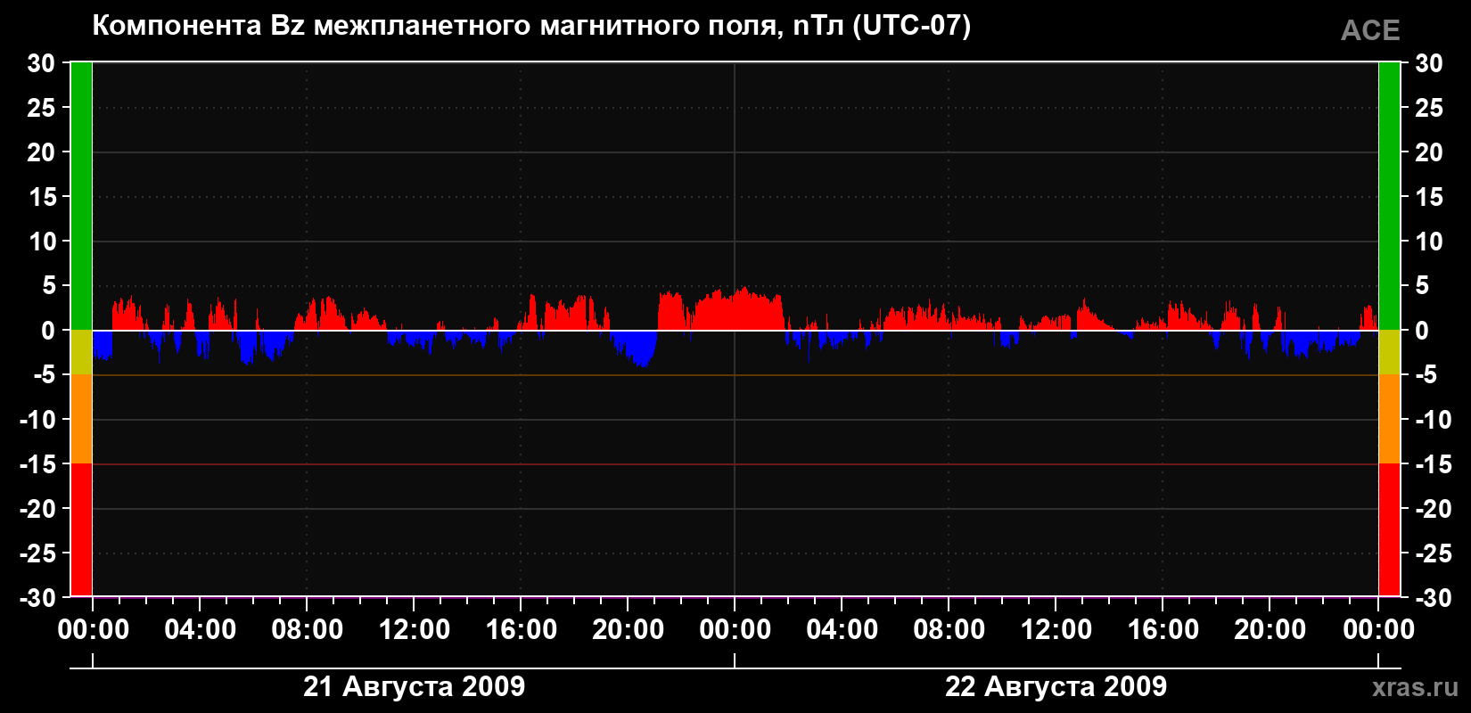 Компонента Bz магнитного поля солнечного ветра