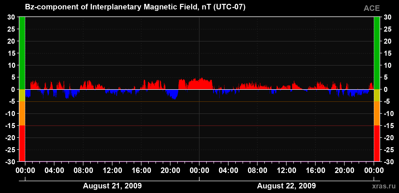 The Bz component of the solar wind magnetic field