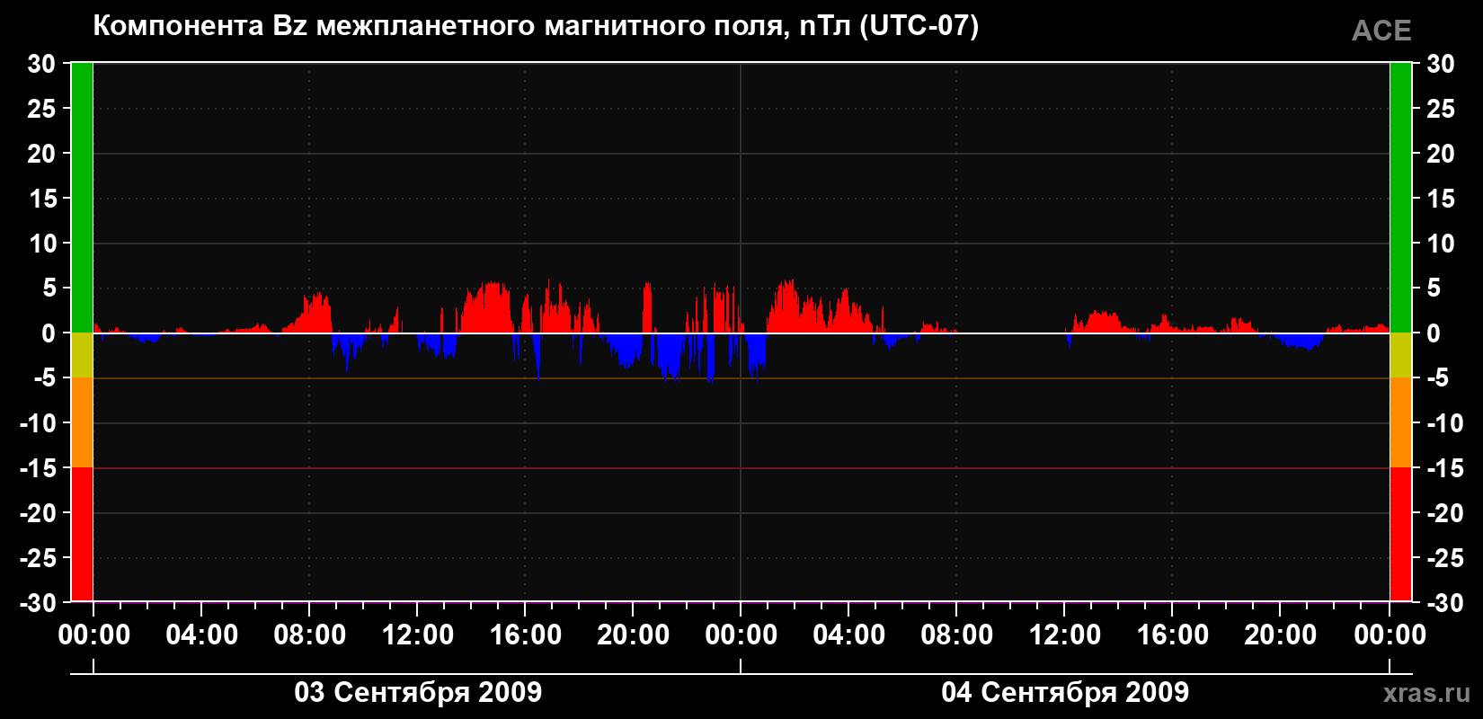 Компонента Bz магнитного поля солнечного ветра