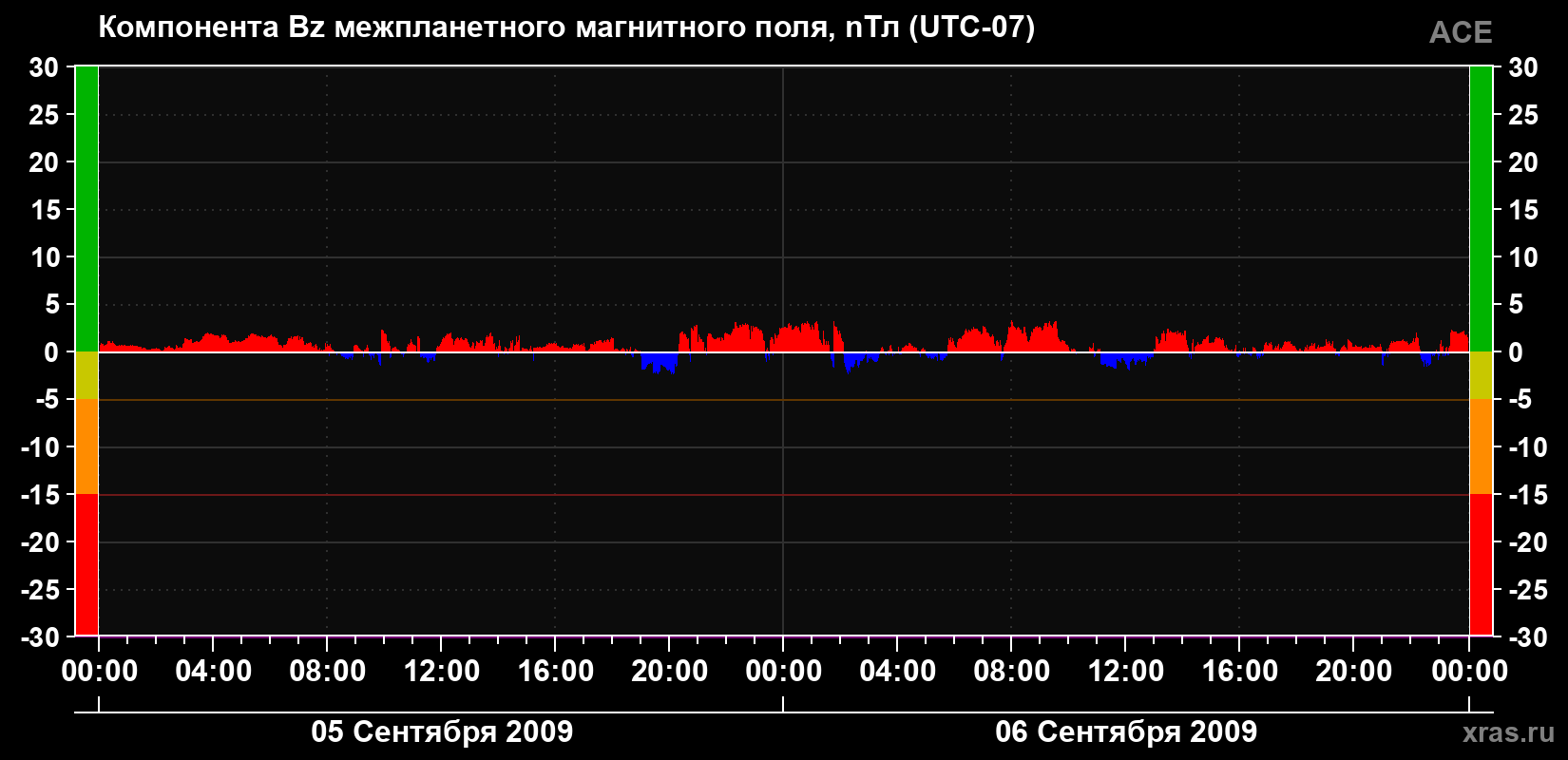 Компонента Bz магнитного поля солнечного ветра
