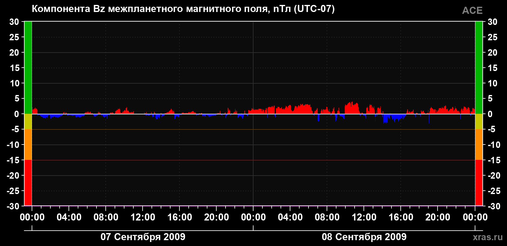 Компонента Bz магнитного поля солнечного ветра