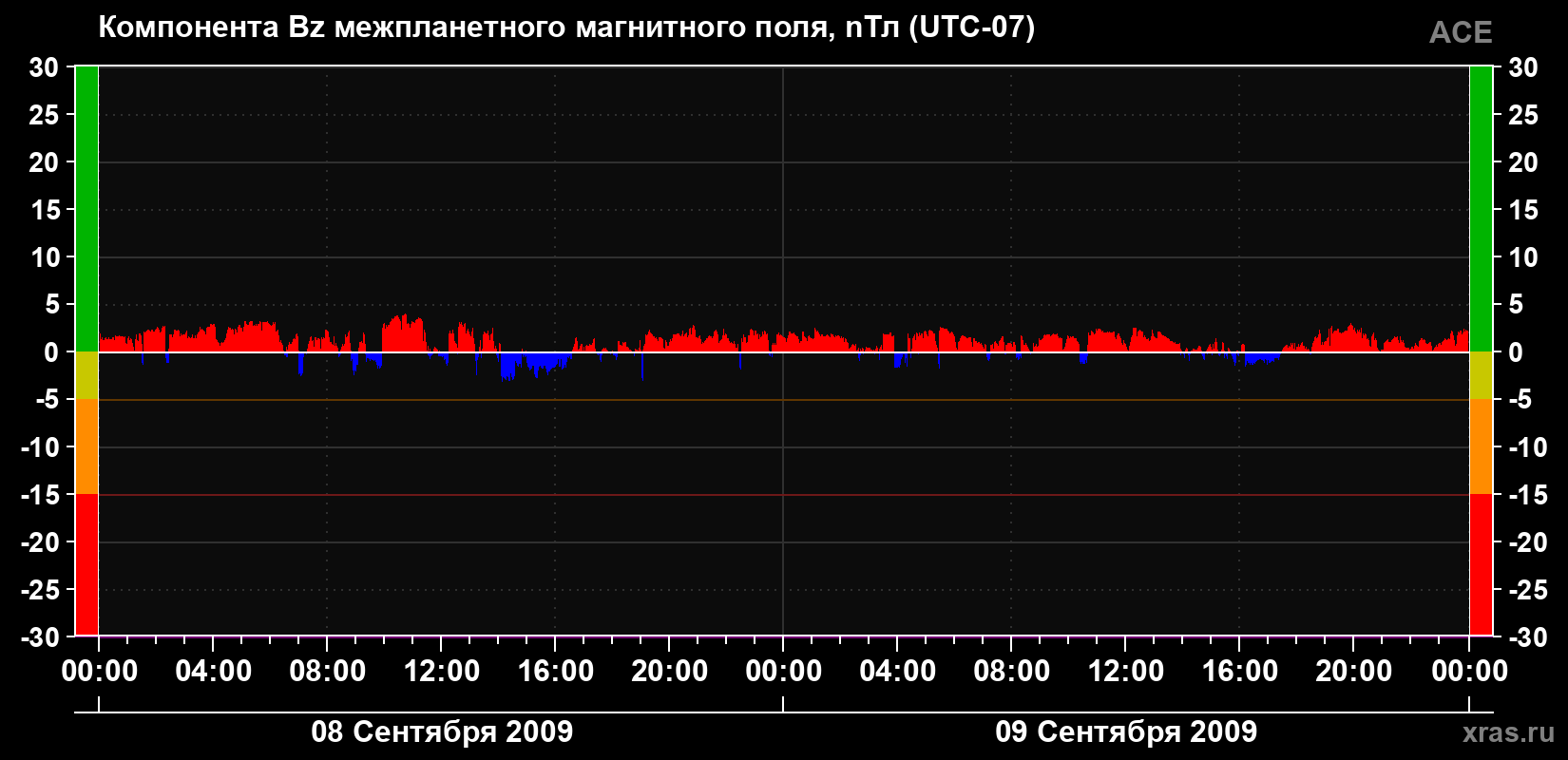 Компонента Bz магнитного поля солнечного ветра
