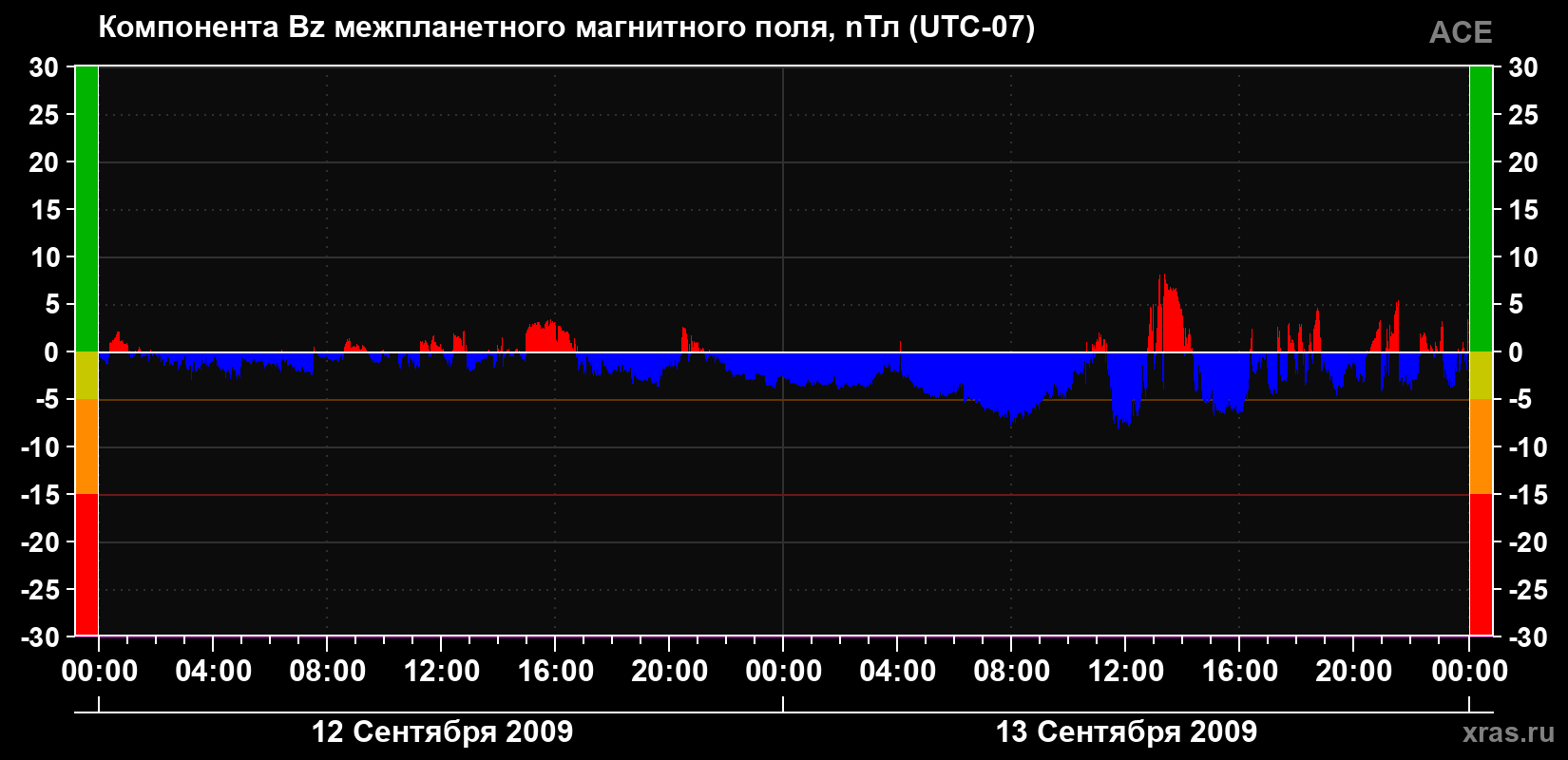 Компонента Bz магнитного поля солнечного ветра