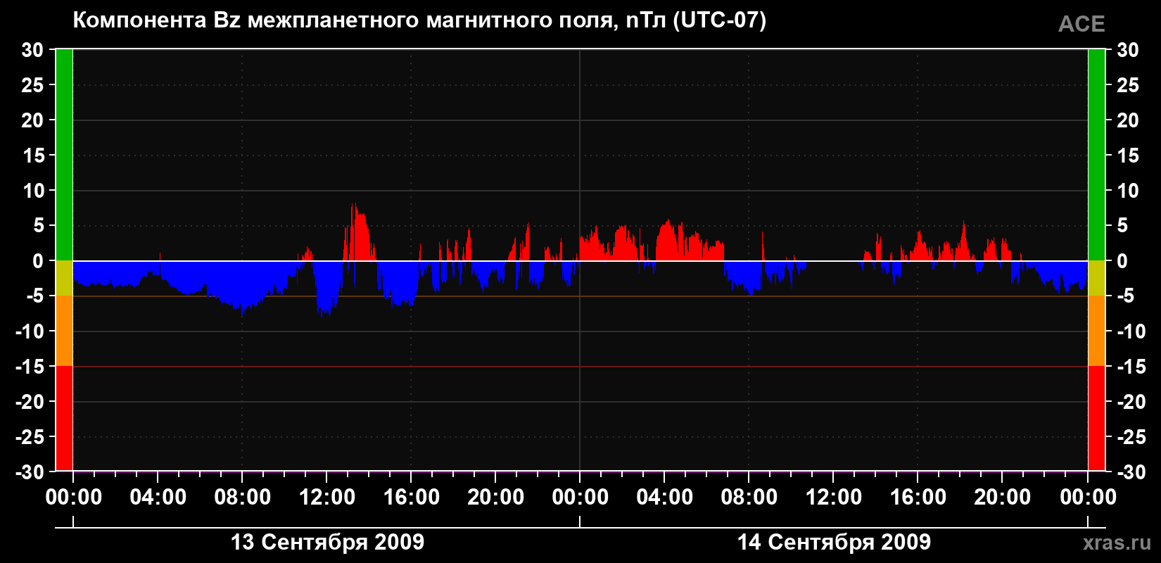 Компонента Bz магнитного поля солнечного ветра