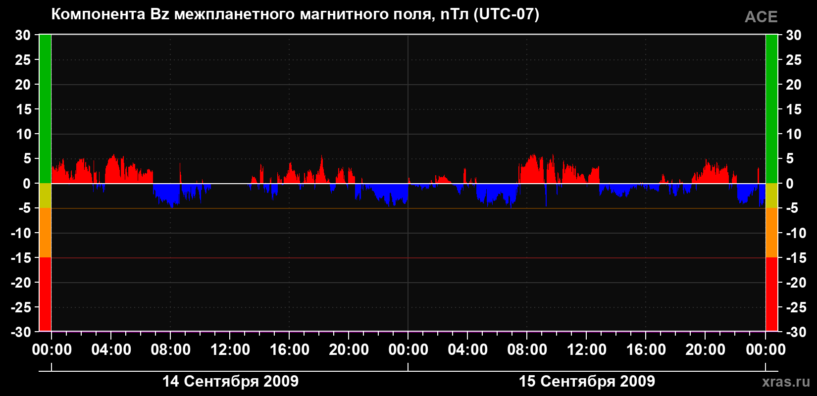 Компонента Bz магнитного поля солнечного ветра