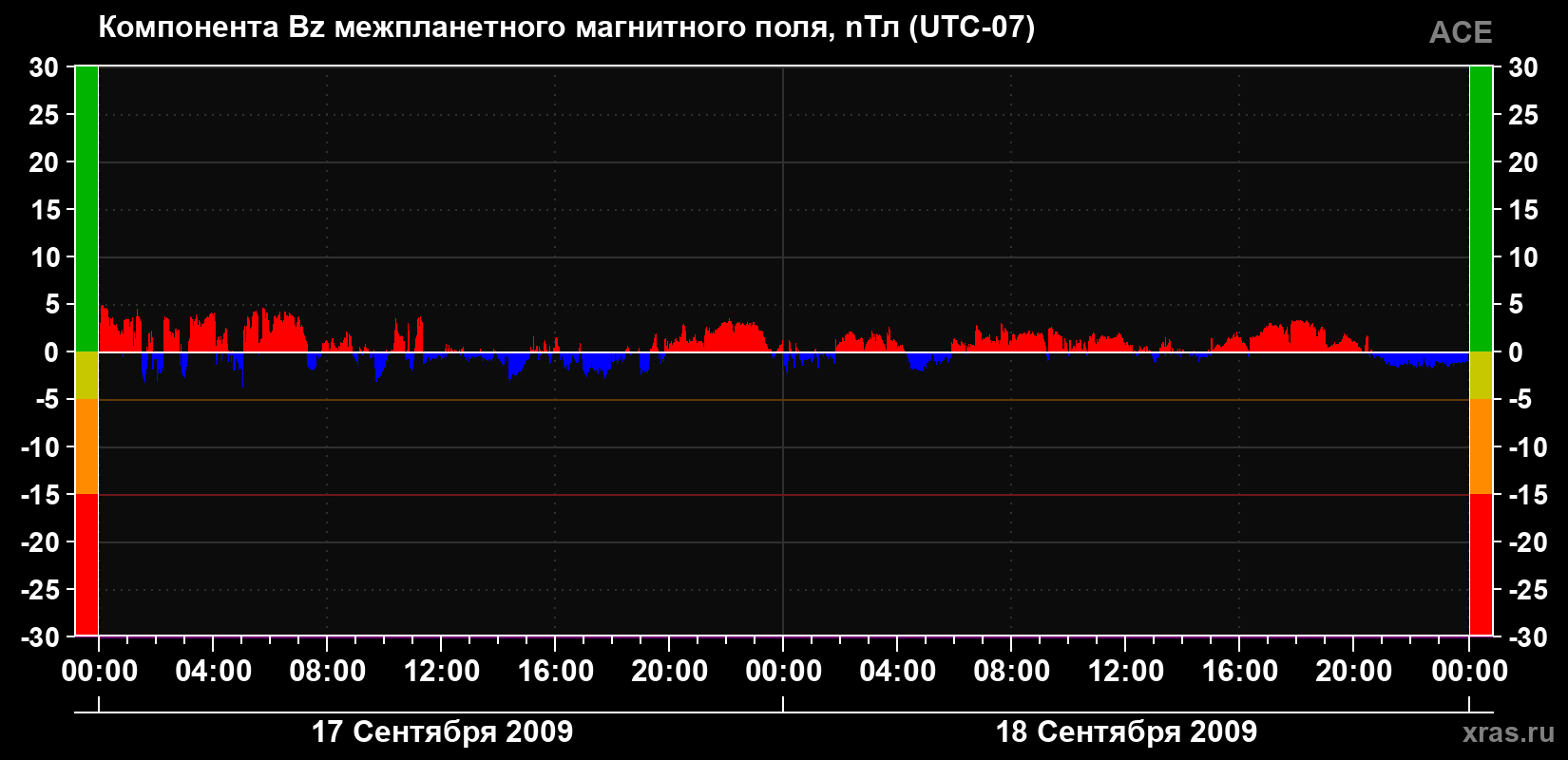 Компонента Bz магнитного поля солнечного ветра