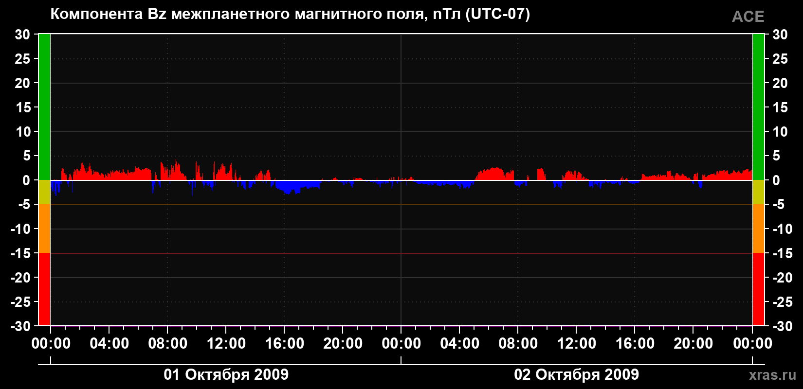 Компонента Bz магнитного поля солнечного ветра