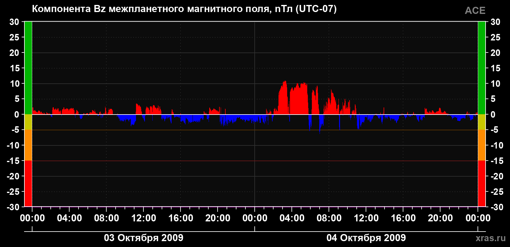 Компонента Bz магнитного поля солнечного ветра